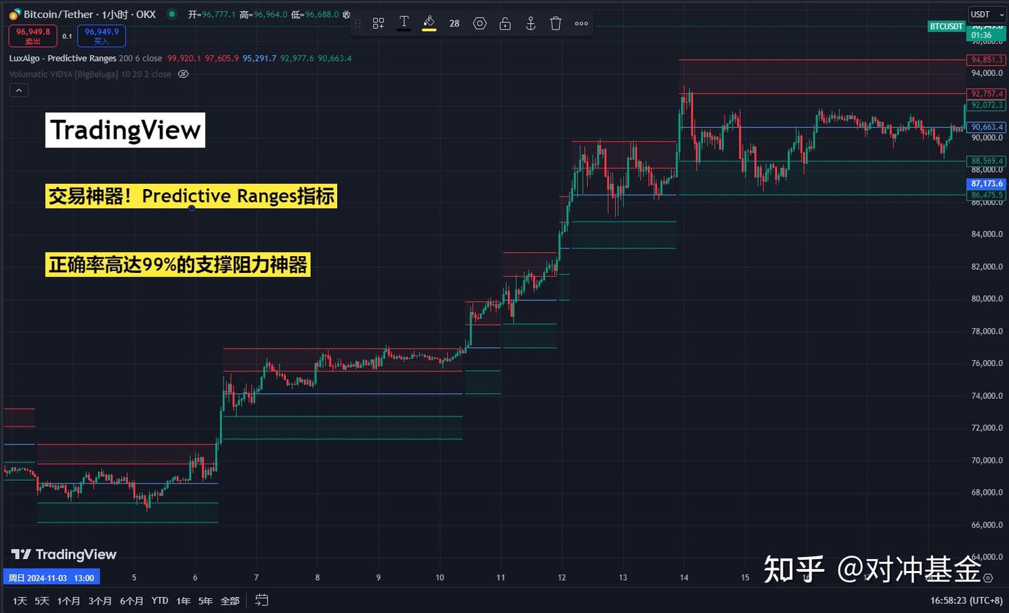交易神器！Predictive Ranges指标，让你的支撑阻力精准到爆！ - 知乎
