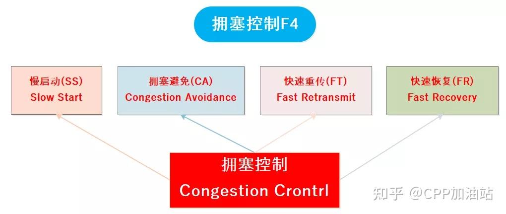 面試熱點理解tcpip傳輸層擁塞控制算法