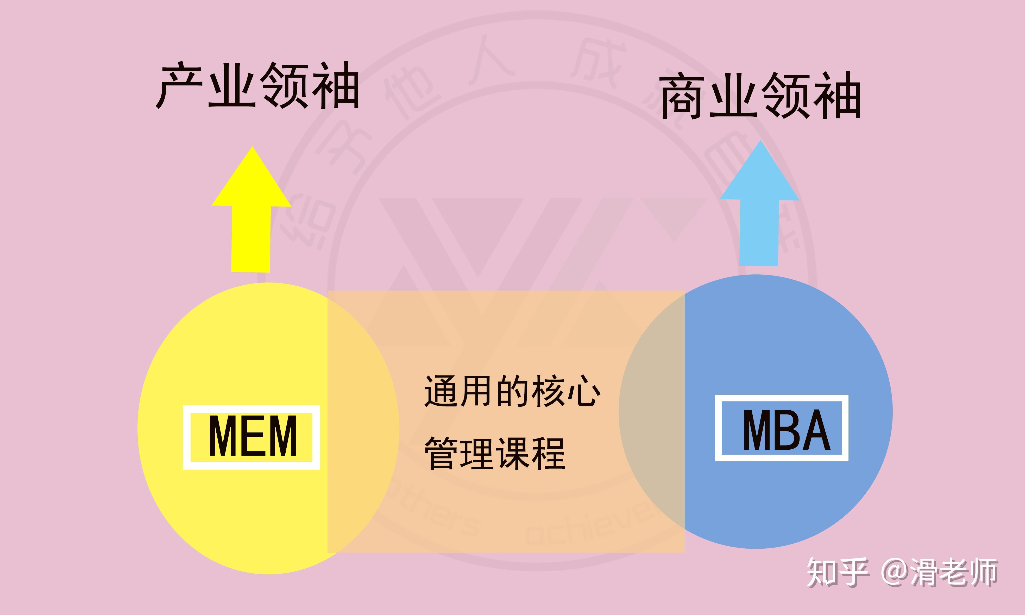 国企工作选择非全日制MEM还是MBA?
