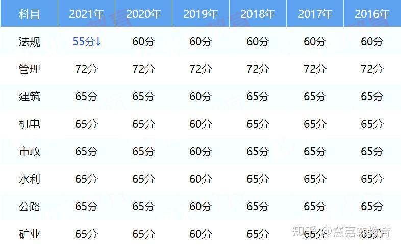 很大(12)安徽:21年合格標準變化較大,管理和建築實務以達到60%的標準