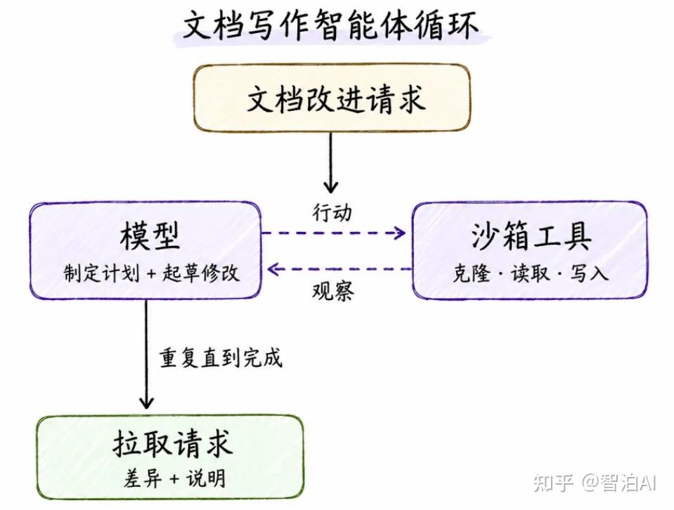 一文吃透 4 层 Loop Engineering，LangChain 官方博文深度拆解 - 知乎