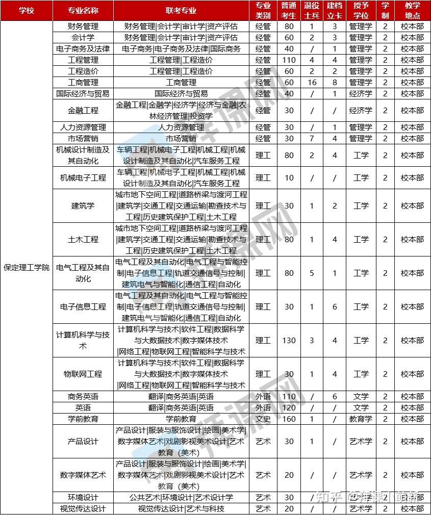 2022年保定理工学院专接本院校概况内含近两年各专业分数线