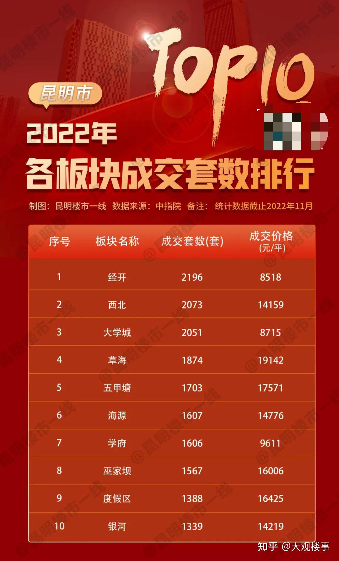 2022年昆明楼市成交4万套、收金680亿! - 知乎