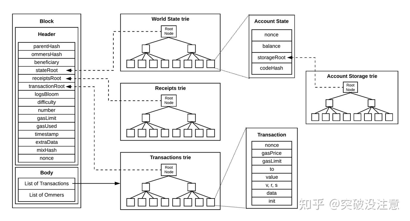 深入理解以太坊StateDB和快照机制- 知乎