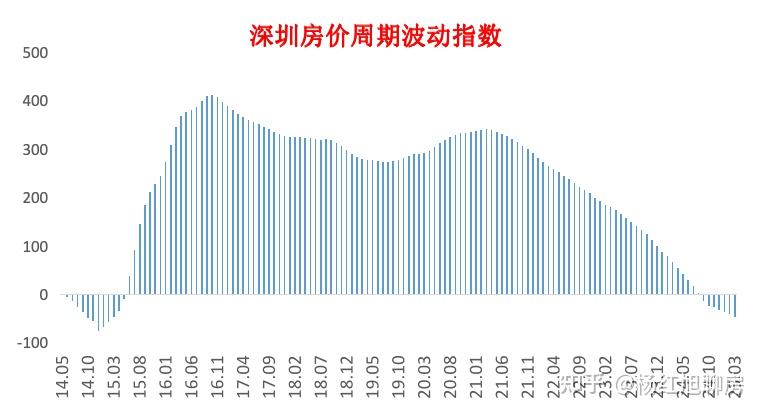 好消息!全国楼市一哥深圳,房价泡沫终于挤完了! - 知乎