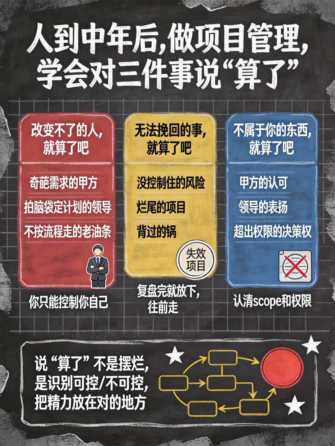 做项目管理10年以上,就一定要学会对这三件事说算了 - 知乎