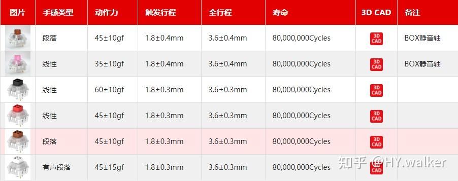 三,box轴参数介绍