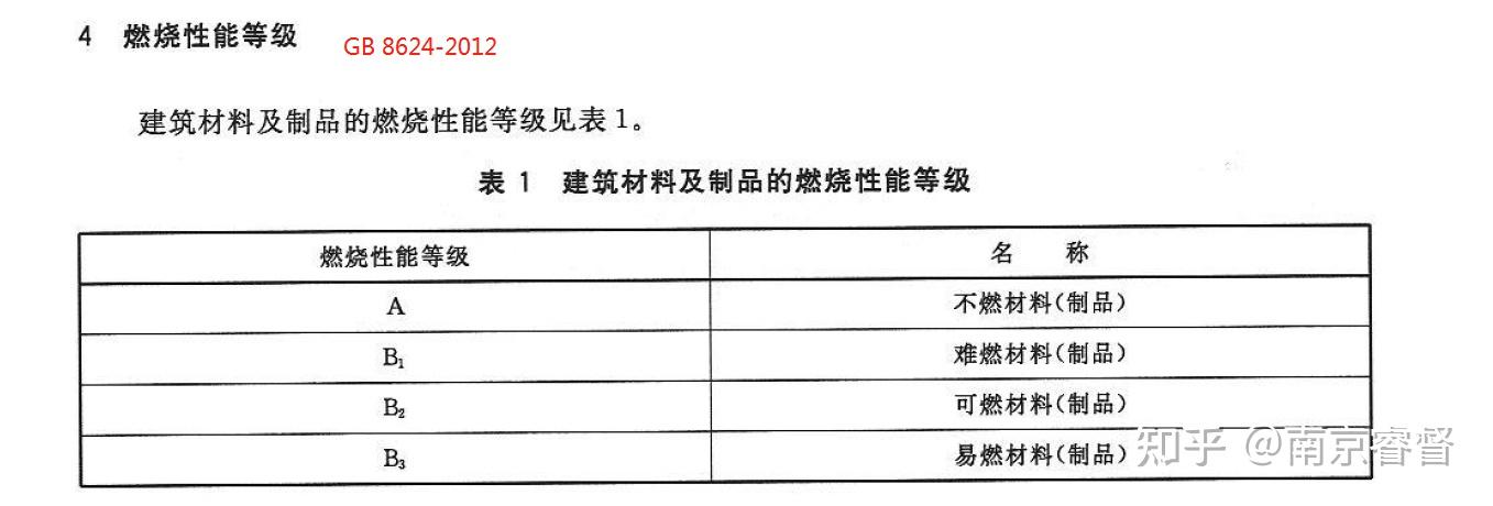 gb 8624-2012標準將材料劃分為四個等級:a,b1,b2,b3.