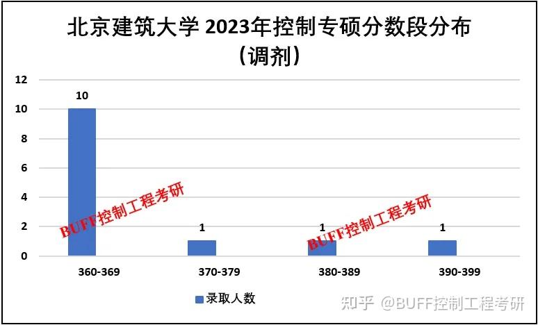 北京建筑大学 分数线图片