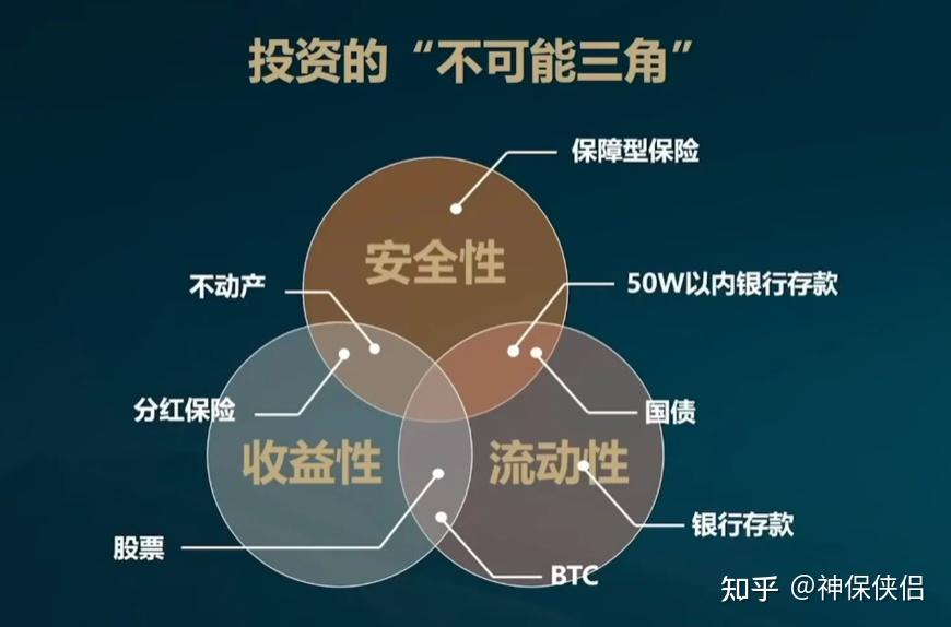 保险如何平衡理财的不可能三角形:一,安全性:保险现金价值(现金价值大