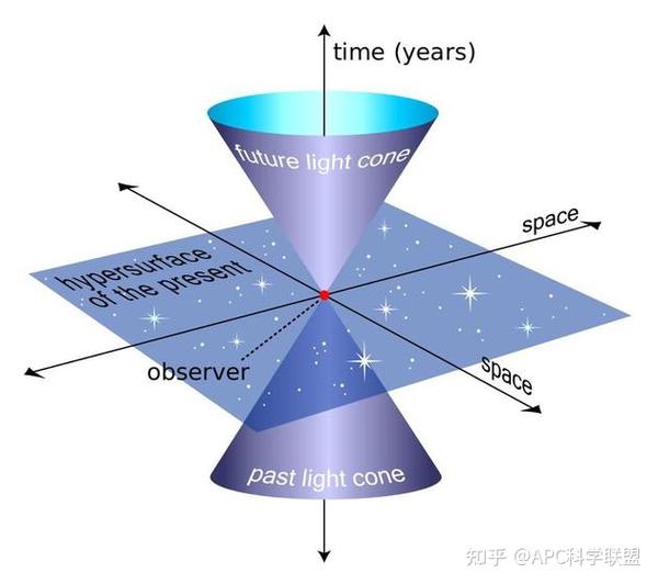 Projecting In Spacetime Diagrams How Does Information Travel