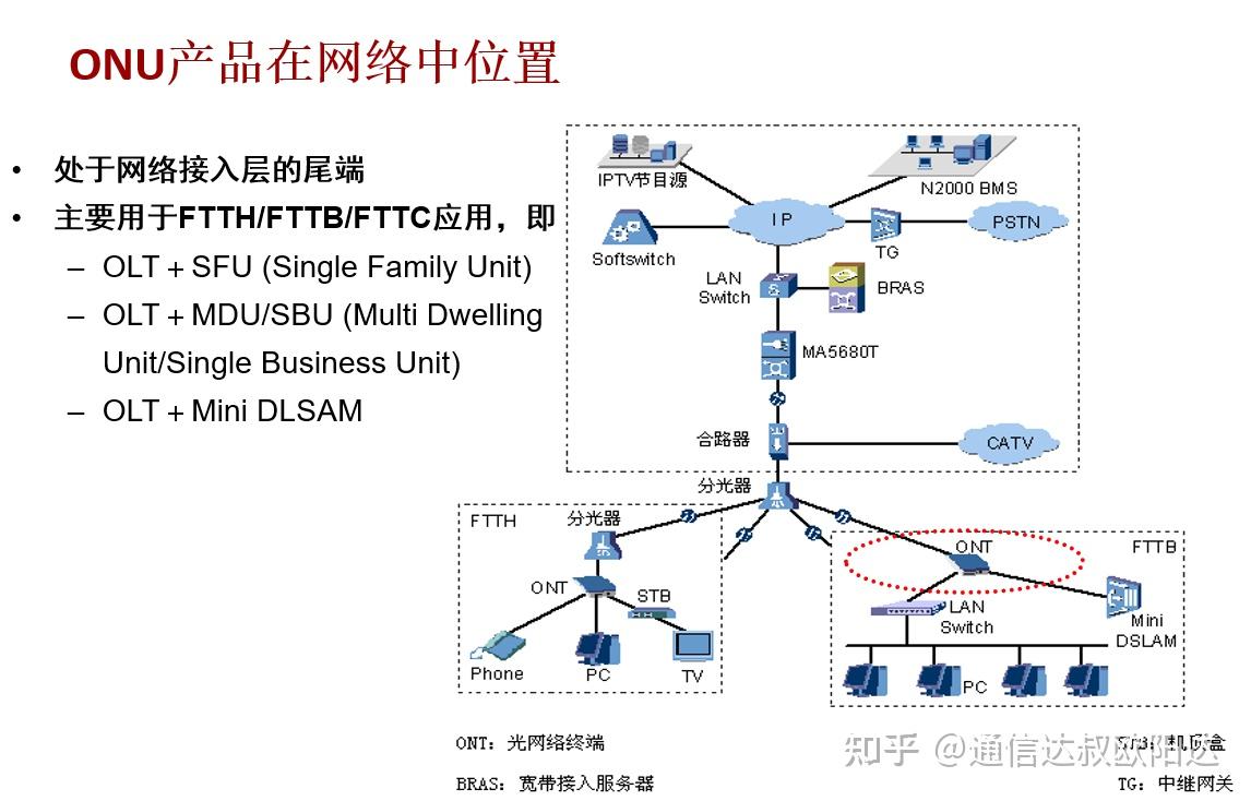 如:adsl2 ,vdsl2,pots,lan等onu光网络单元onu设备的基本功能