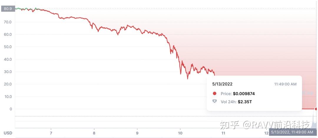 法稳定币暴雷!Luna价格清零,2小时蒸发50亿美元! - 知乎