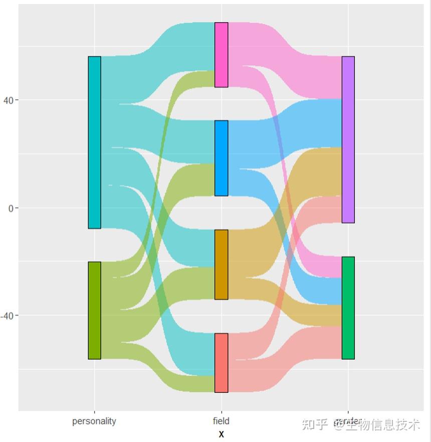 R语言绘图系列 | 桑基图 - 知乎