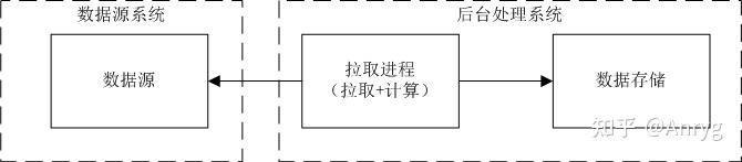 数据接入：push（推）vs pull（拉） - 知乎