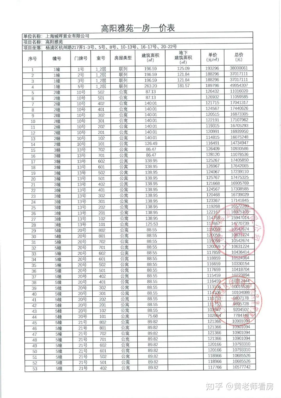 总价约735万起 抢占内环内东外滩低密洋房！高阳新里今日认购 - 知乎