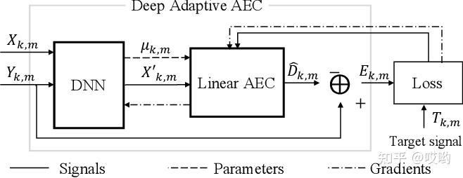 Deep Adaptive AEC: Hybrid of Deep Learning and Adaptive Acoustic