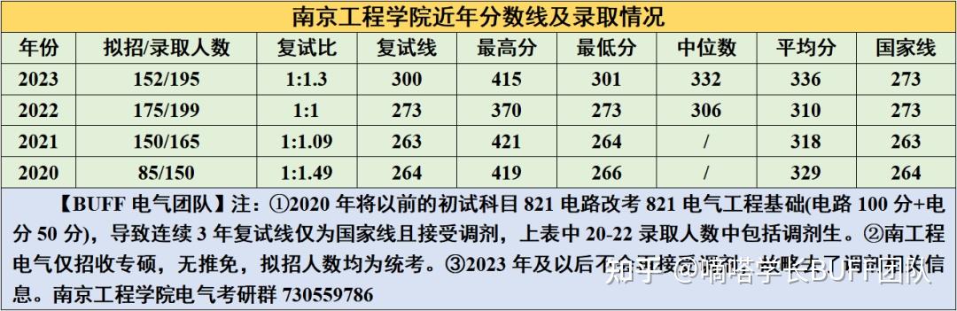 但是23年不再有調劑名額,且複試線上漲了接近30分.