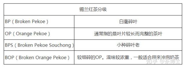 斯里兰卡红茶分级