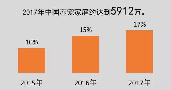 《2017中國寵物行業白皮書》系列解讀之一:規模篇