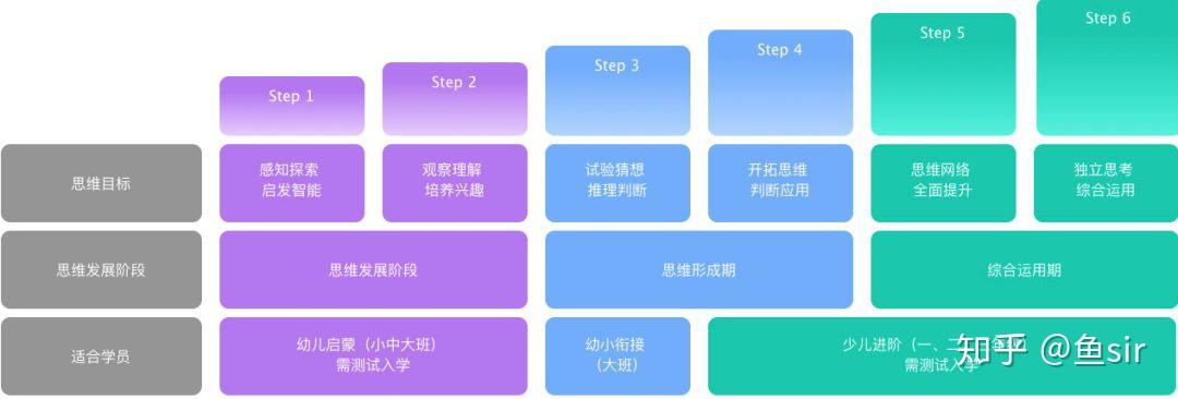 豌豆思維是4-6人小班的直播課,它的課程分為6個階段s1-s6,課程內容含