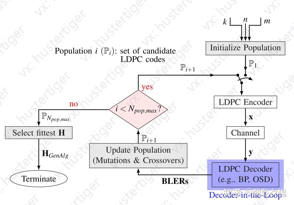 基于遗传优化的LDPC代码设计环形解码器MATLAB实现 - 知乎