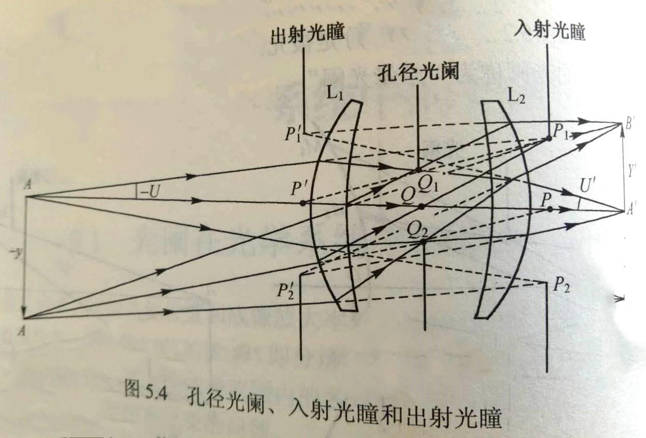 光阑在光学系统中的重要作用 - 知乎