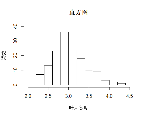 R语言直方图绘制hist(),plot() - 知乎