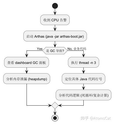 生产环境CPU飙升100%排查实战:从Arthas火焰图定位到JVM参数调优的全过程 - 知乎