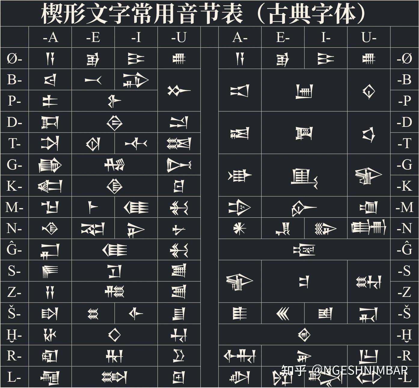 苏美尔语教程(试作) 1 - 知乎