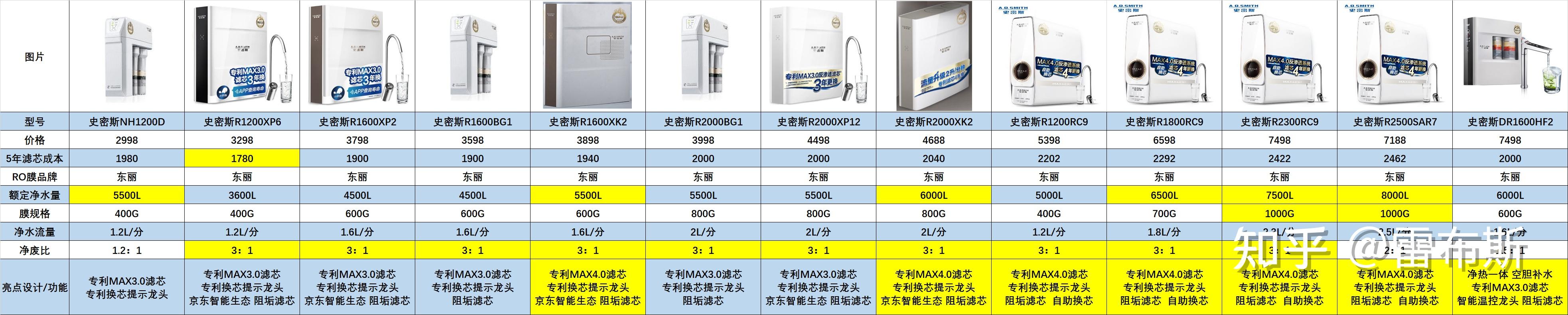 2022年ao史密斯净水器选购攻略家用净水器推荐ao史密斯净水器nhr系列