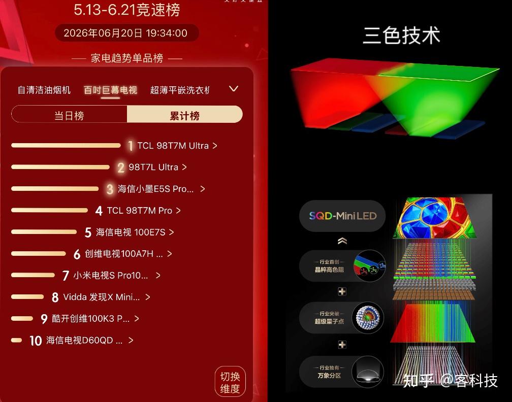 画质之争的本质是产业链之争:读懂SQD,就读懂了电视的未来