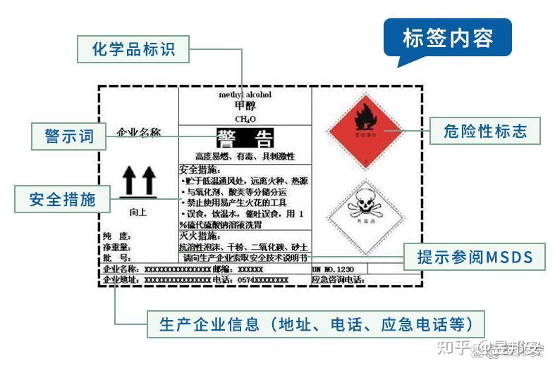 如何读懂它的安全警示？化学品标签与MSDS的正确使用方式 - 知乎
