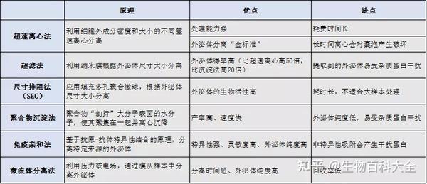 超速離心法可以分為差速超速離心和梯度密度離心,其中差速超速離心