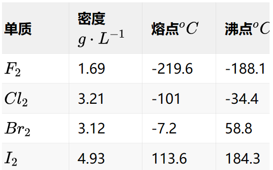卤素单质的物理性质