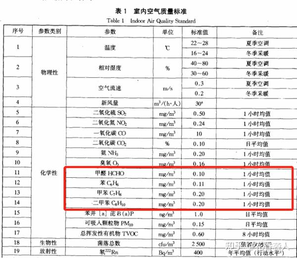 2022年家庭装修甲醛值多少入住更安全- 知乎