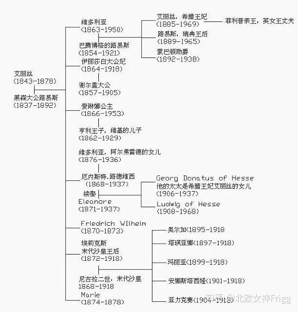 欧洲王室血缘关系图谱原来大家都是亲戚