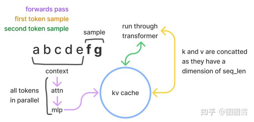 干货分享 |kv 缓存 (kv cache) 知识 - 知乎