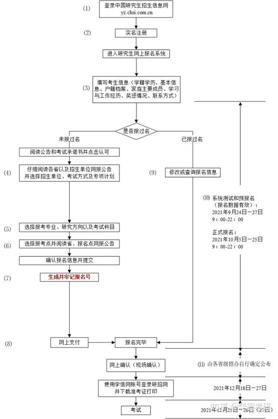 考研報名2023報名時間_考研正式報名時間2023_考研報名正式時間2023時間