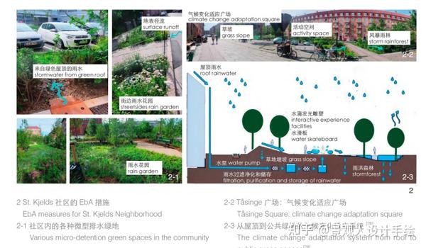 景观热点解读— 基于生态系统的适应在气候变化适应性城市多尺度合作雨洪管理中的实践—以哥本哈根为例! - 知乎