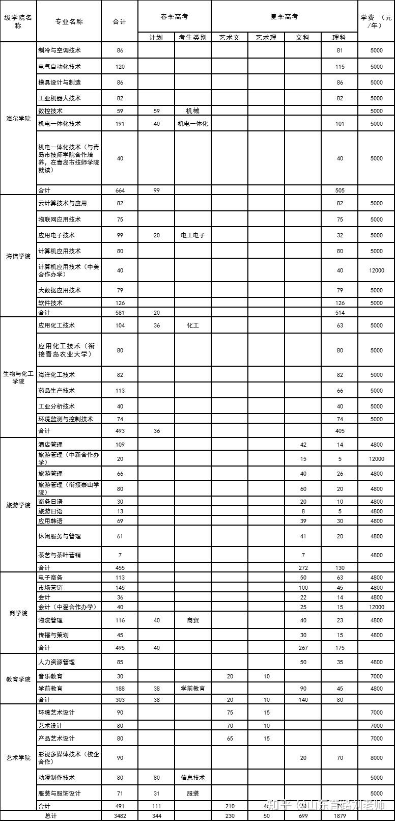 2019年青島職業技術學院招生計劃