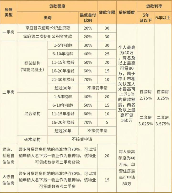 2021中山買房政策限購稅費公積金統統都有