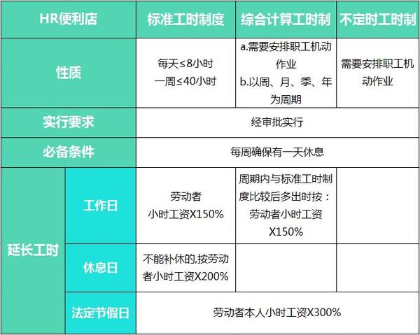 标准工时、综合计算工时、不定时工时，傻傻分不清？ - 知乎