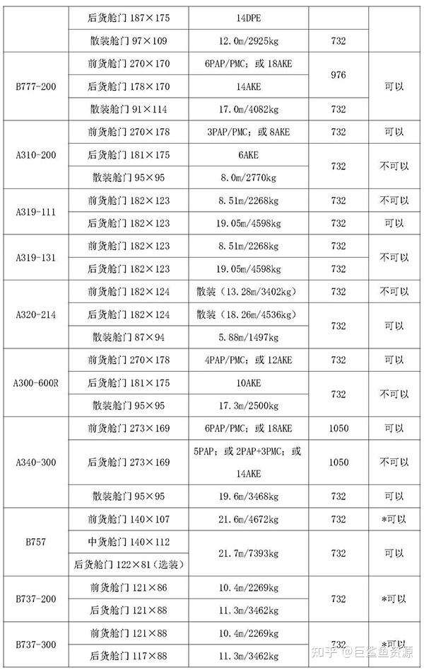 国际空运:各类机型舱门尺寸、舱位容积 - 知乎
