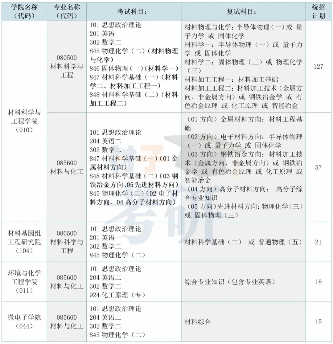 【25考情分析】上海大学材料考研 - 知乎