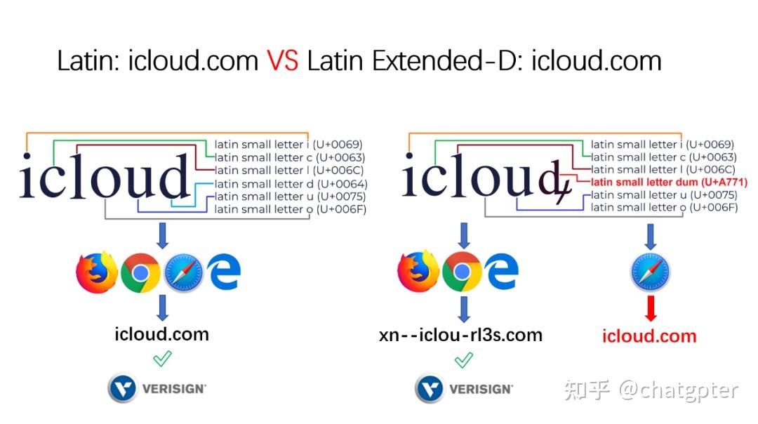  unicode 