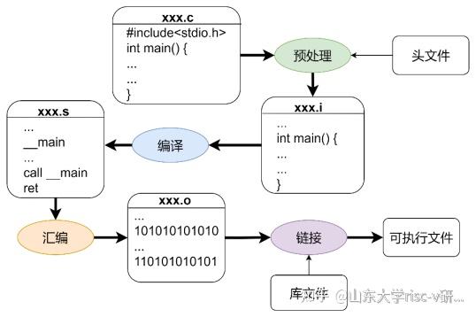 RISC-V处理器核设计优化与扩展指令集实现(三) - 知乎
