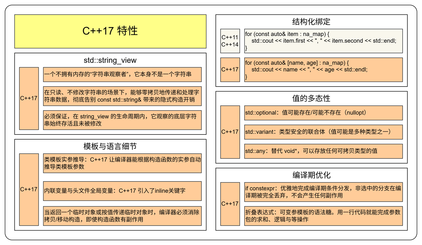 【面试基本功】C++17特性有哪些 - 知乎