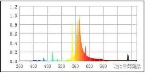 钠灯光谱钠灯又分低压钠灯和高压钠灯.