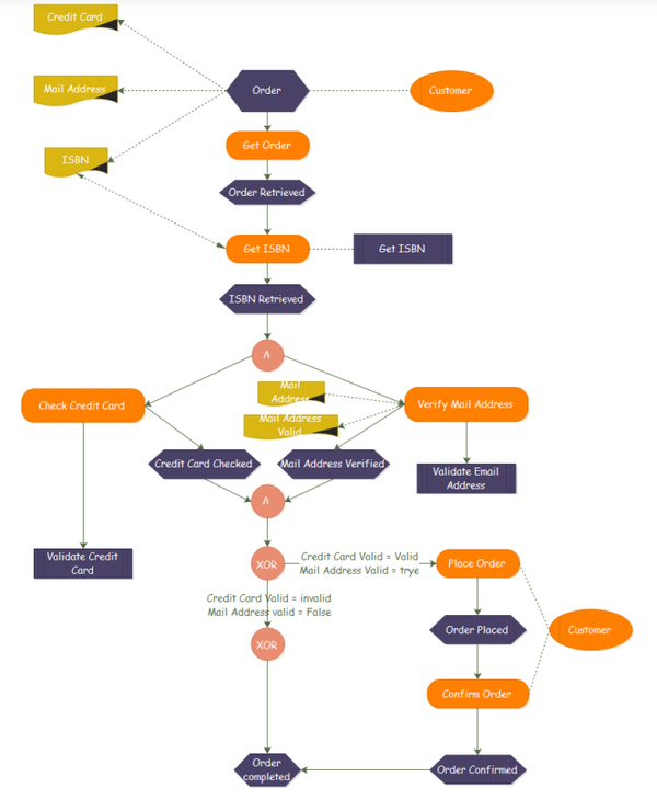 事件流程链（EPC）建模指南 - 知乎